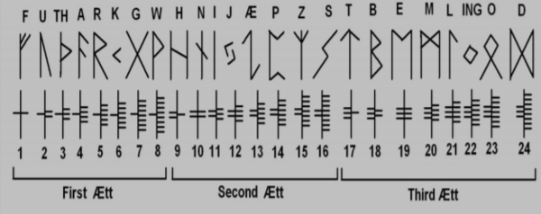 Runic cipher index system